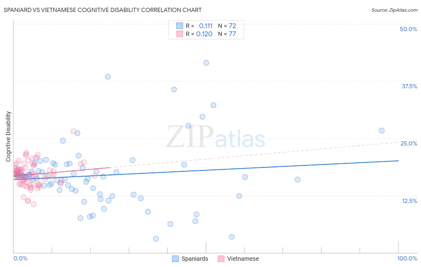 Spaniard vs Vietnamese Cognitive Disability