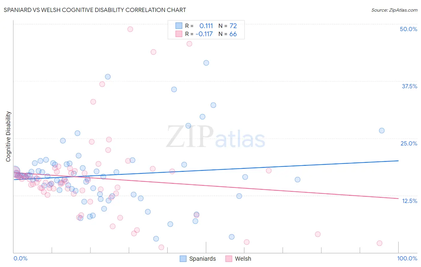 Spaniard vs Welsh Cognitive Disability