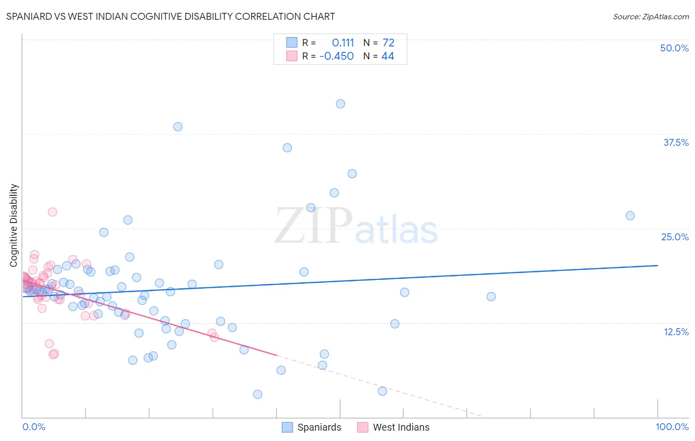 Spaniard vs West Indian Cognitive Disability