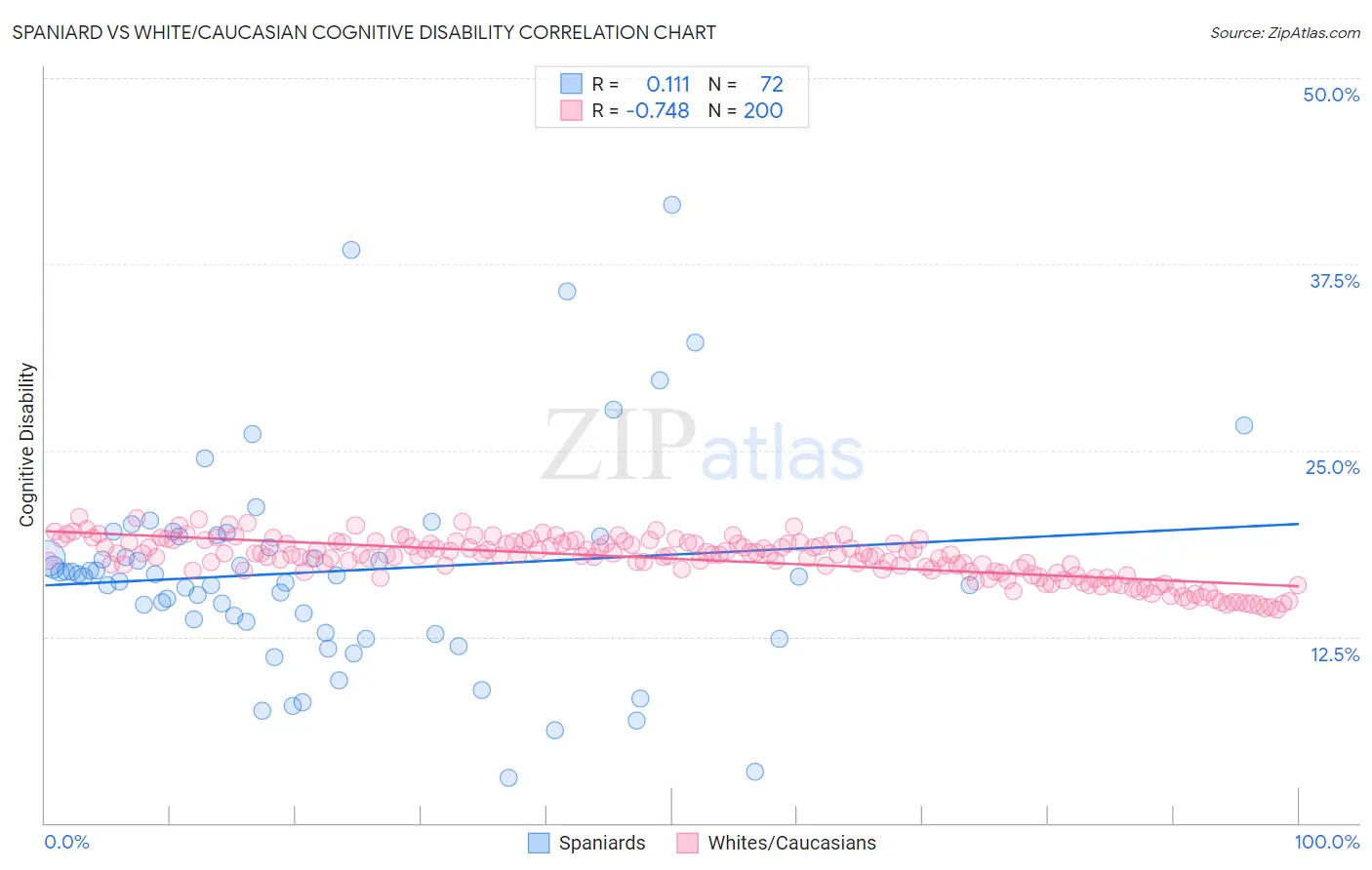Spaniard vs White/Caucasian Cognitive Disability