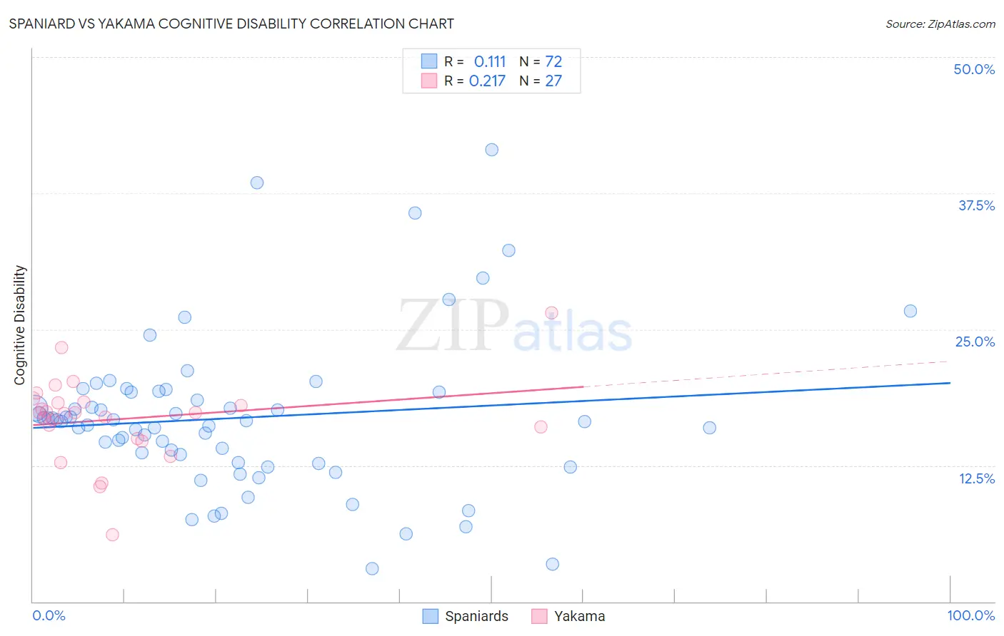 Spaniard vs Yakama Cognitive Disability