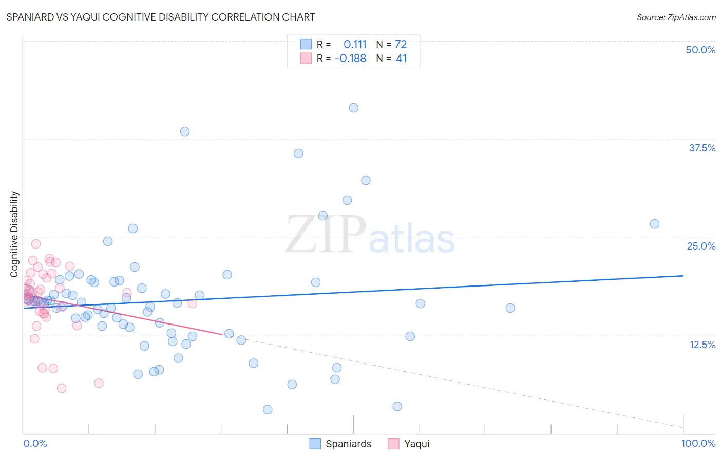 Spaniard vs Yaqui Cognitive Disability