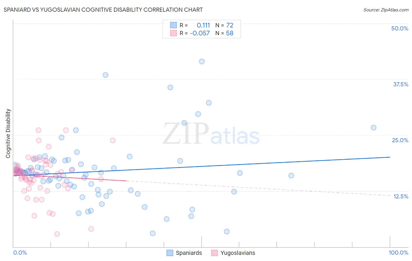 Spaniard vs Yugoslavian Cognitive Disability
