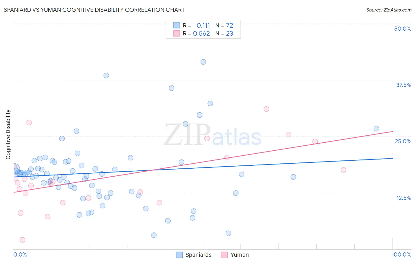 Spaniard vs Yuman Cognitive Disability