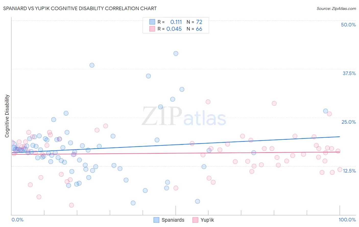 Spaniard vs Yup'ik Cognitive Disability
