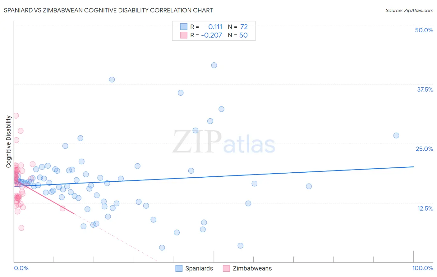 Spaniard vs Zimbabwean Cognitive Disability