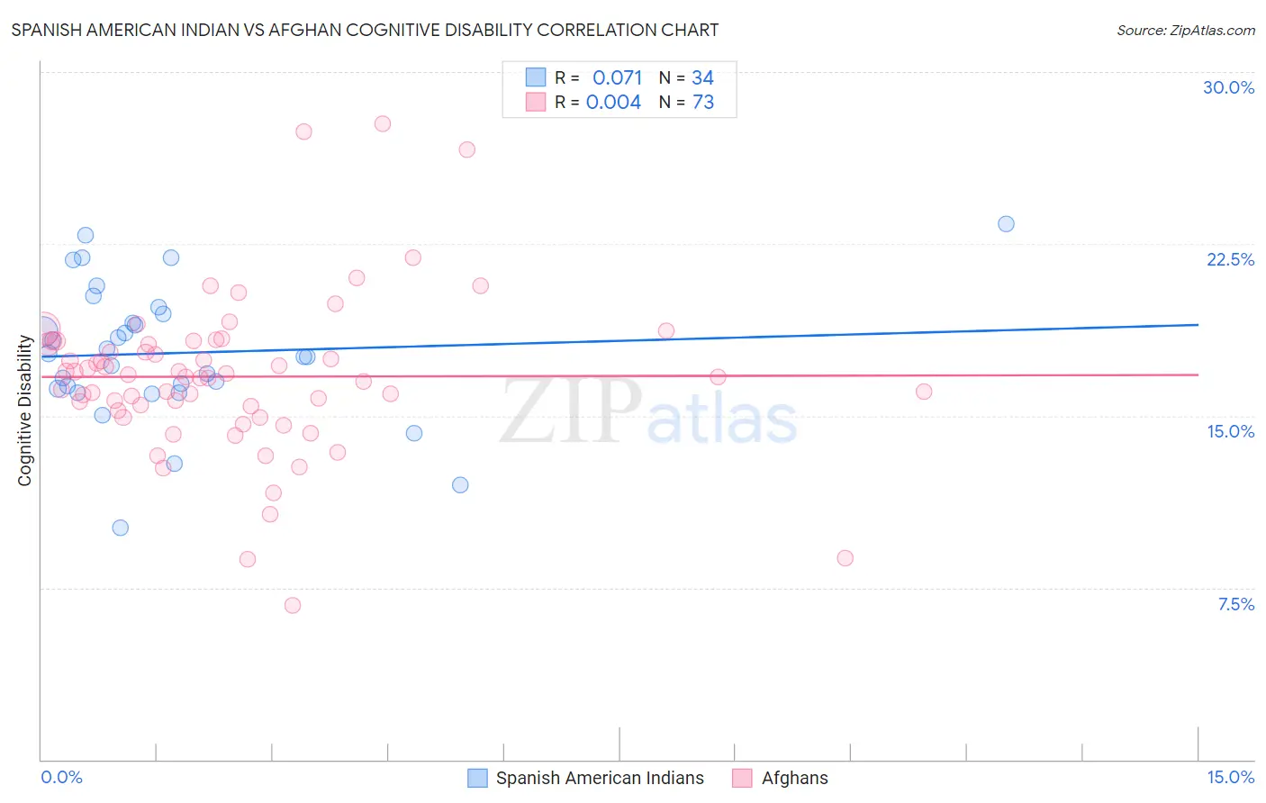 Spanish American Indian vs Afghan Cognitive Disability