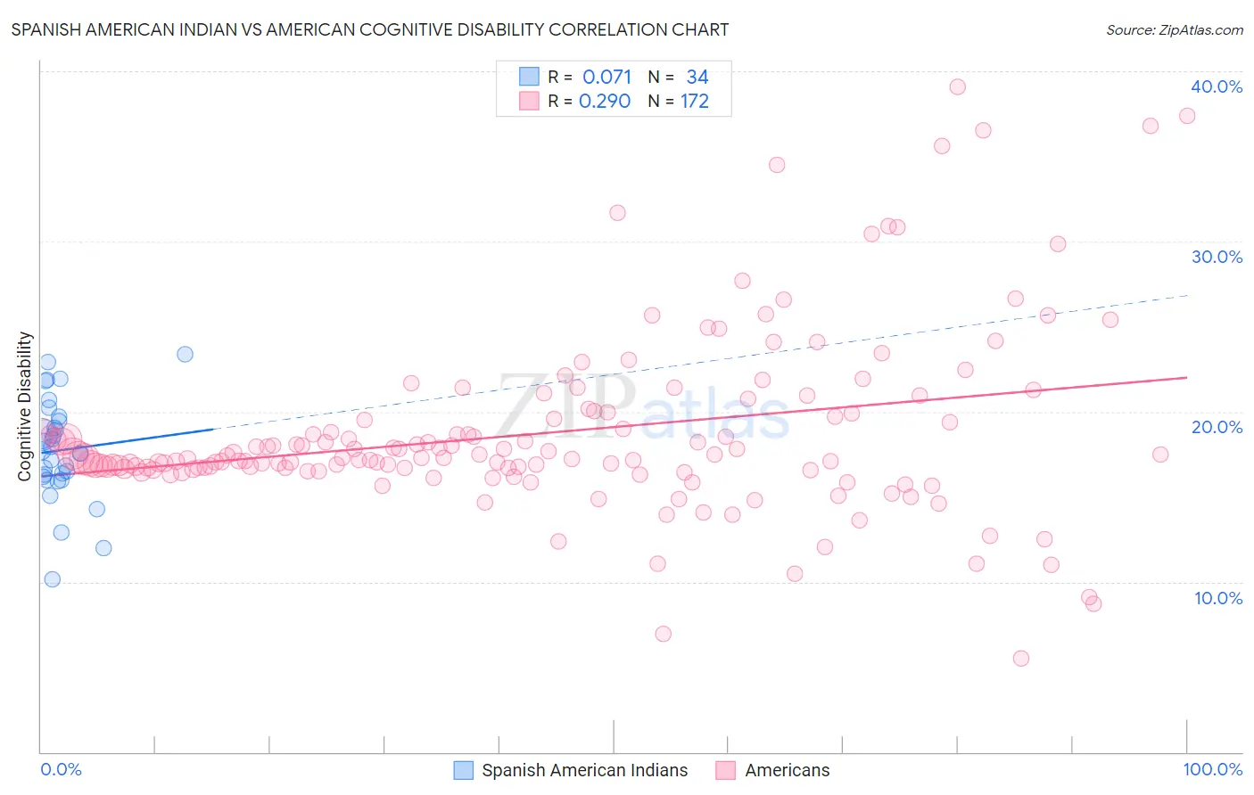 Spanish American Indian vs American Cognitive Disability