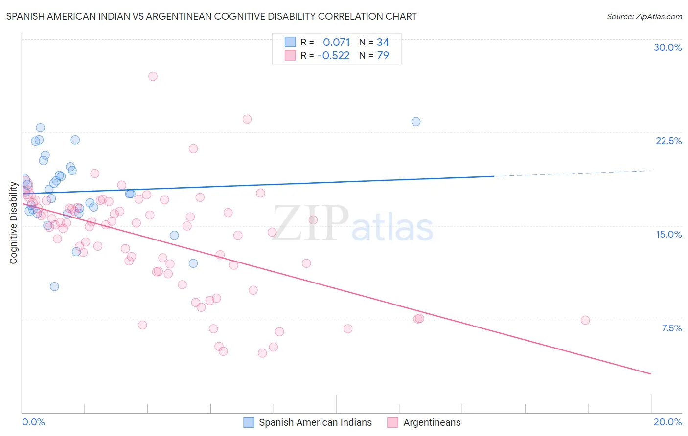 Spanish American Indian vs Argentinean Cognitive Disability