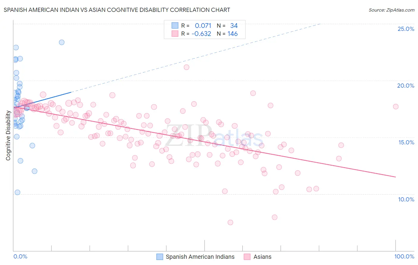 Spanish American Indian vs Asian Cognitive Disability