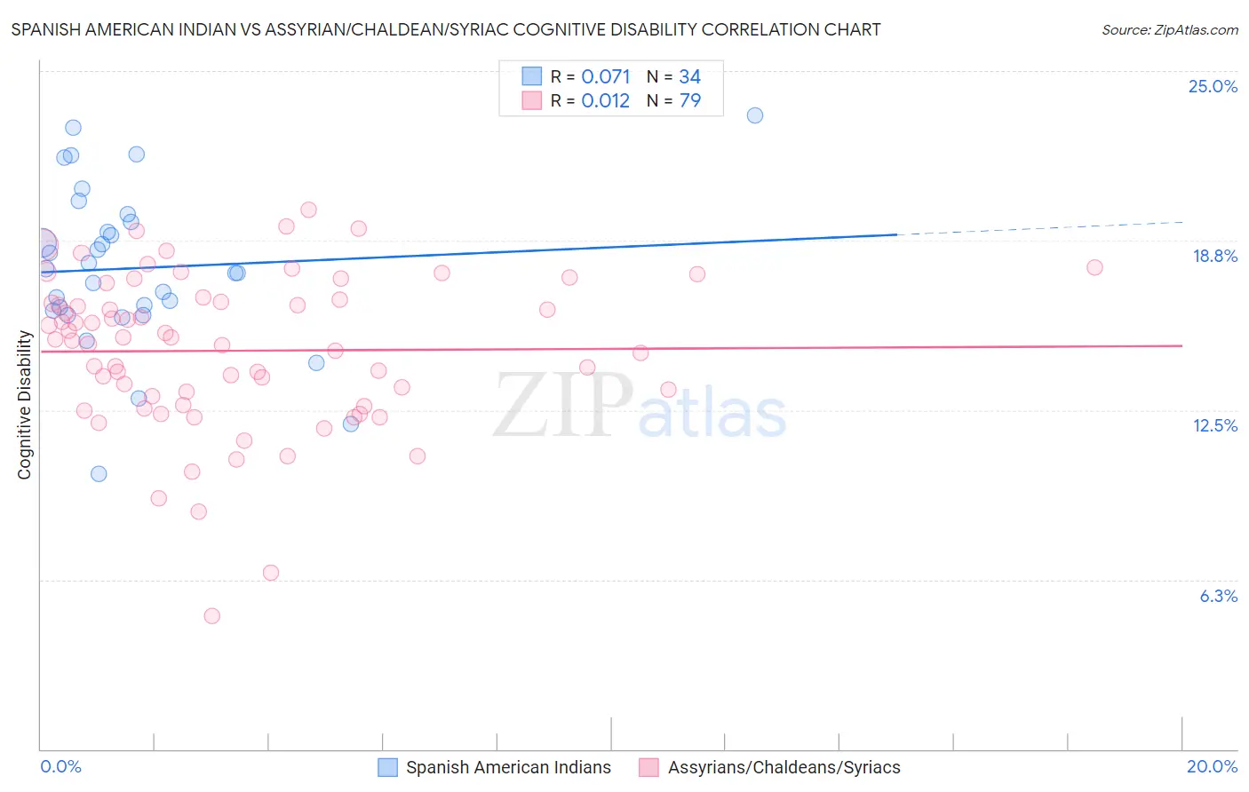 Spanish American Indian vs Assyrian/Chaldean/Syriac Cognitive Disability