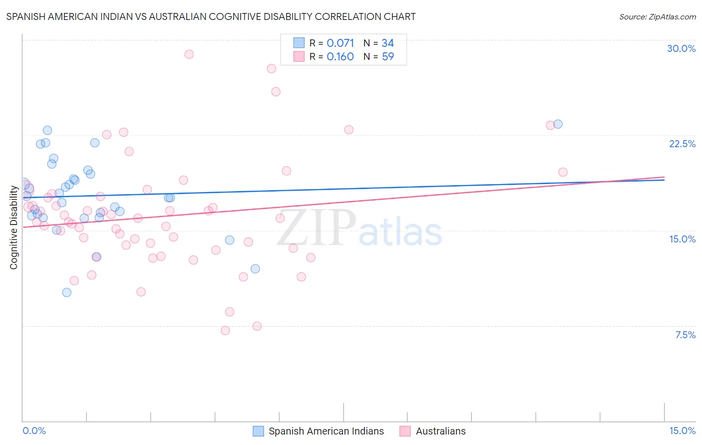 Spanish American Indian vs Australian Cognitive Disability