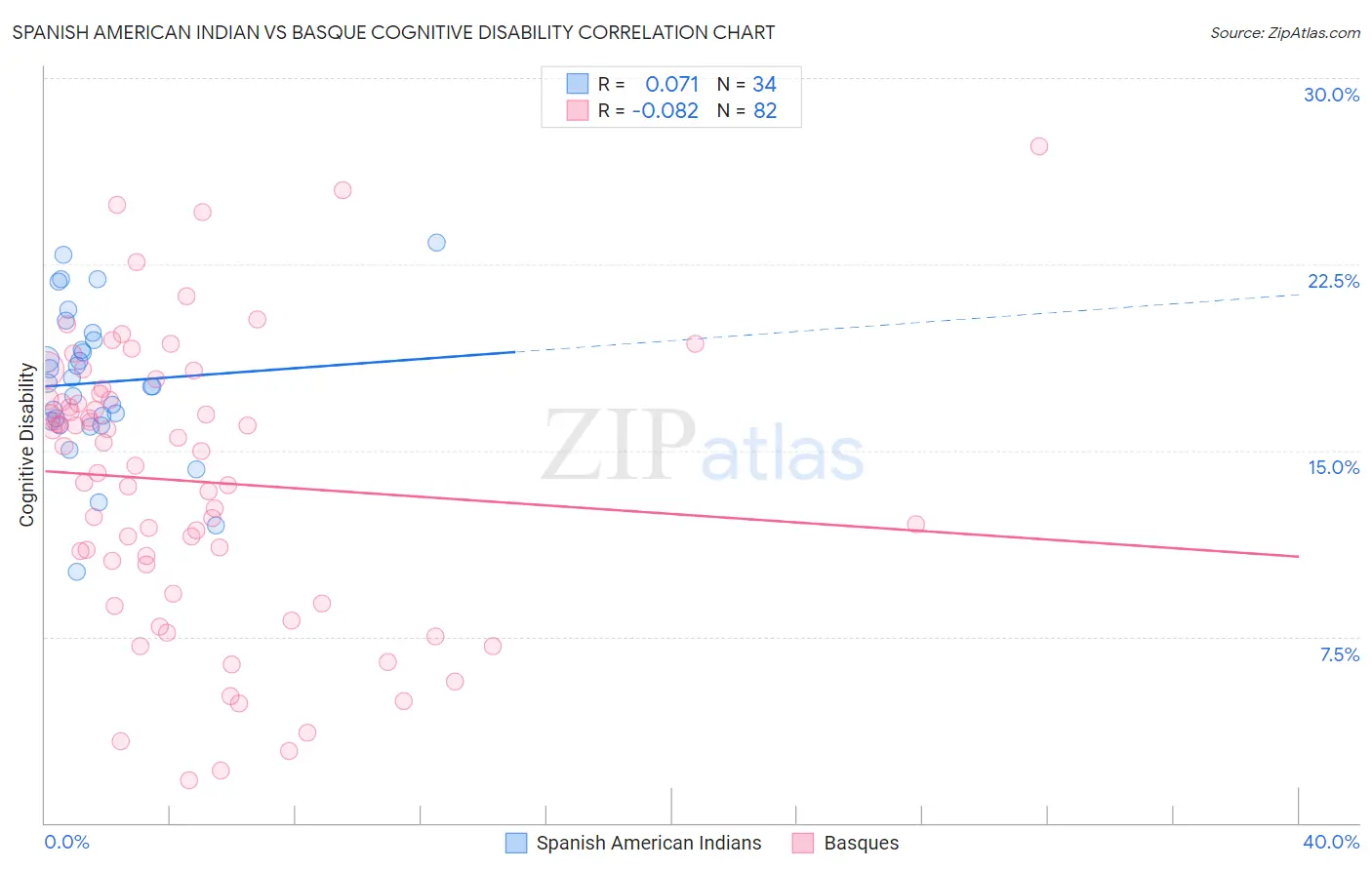 Spanish American Indian vs Basque Cognitive Disability