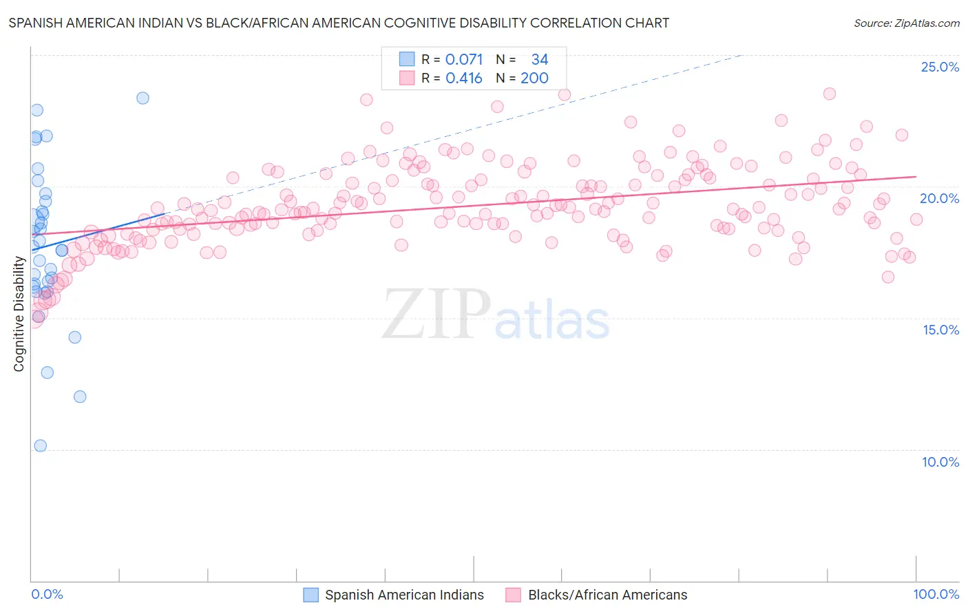 Spanish American Indian vs Black/African American Cognitive Disability