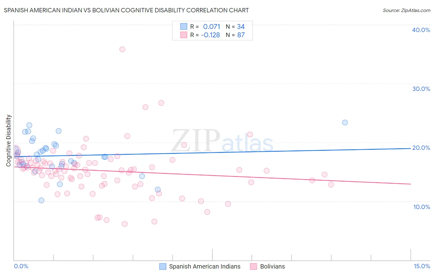 Spanish American Indian vs Bolivian Cognitive Disability