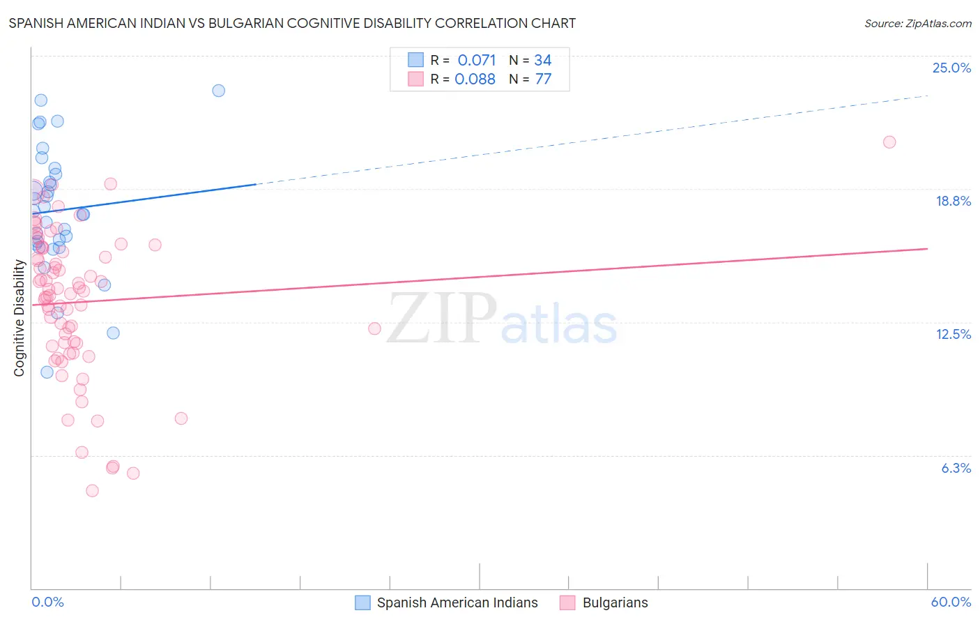 Spanish American Indian vs Bulgarian Cognitive Disability