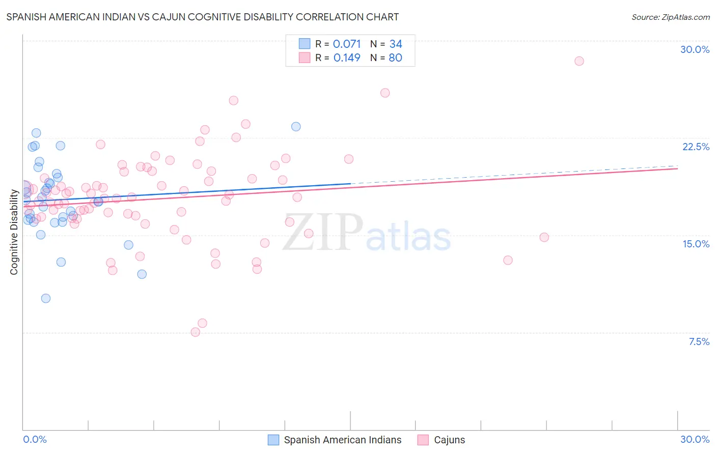 Spanish American Indian vs Cajun Cognitive Disability