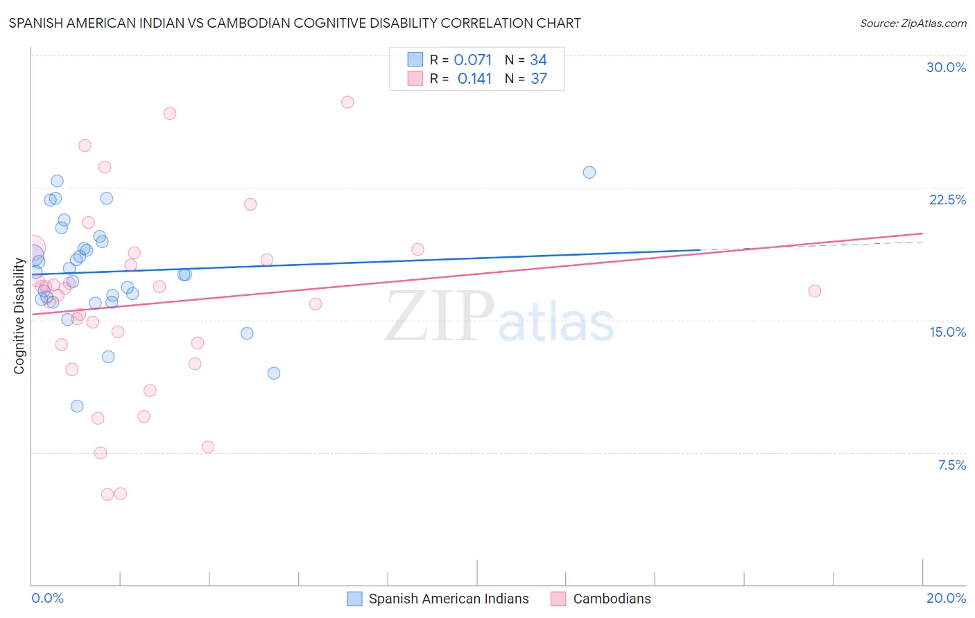 Spanish American Indian vs Cambodian Cognitive Disability