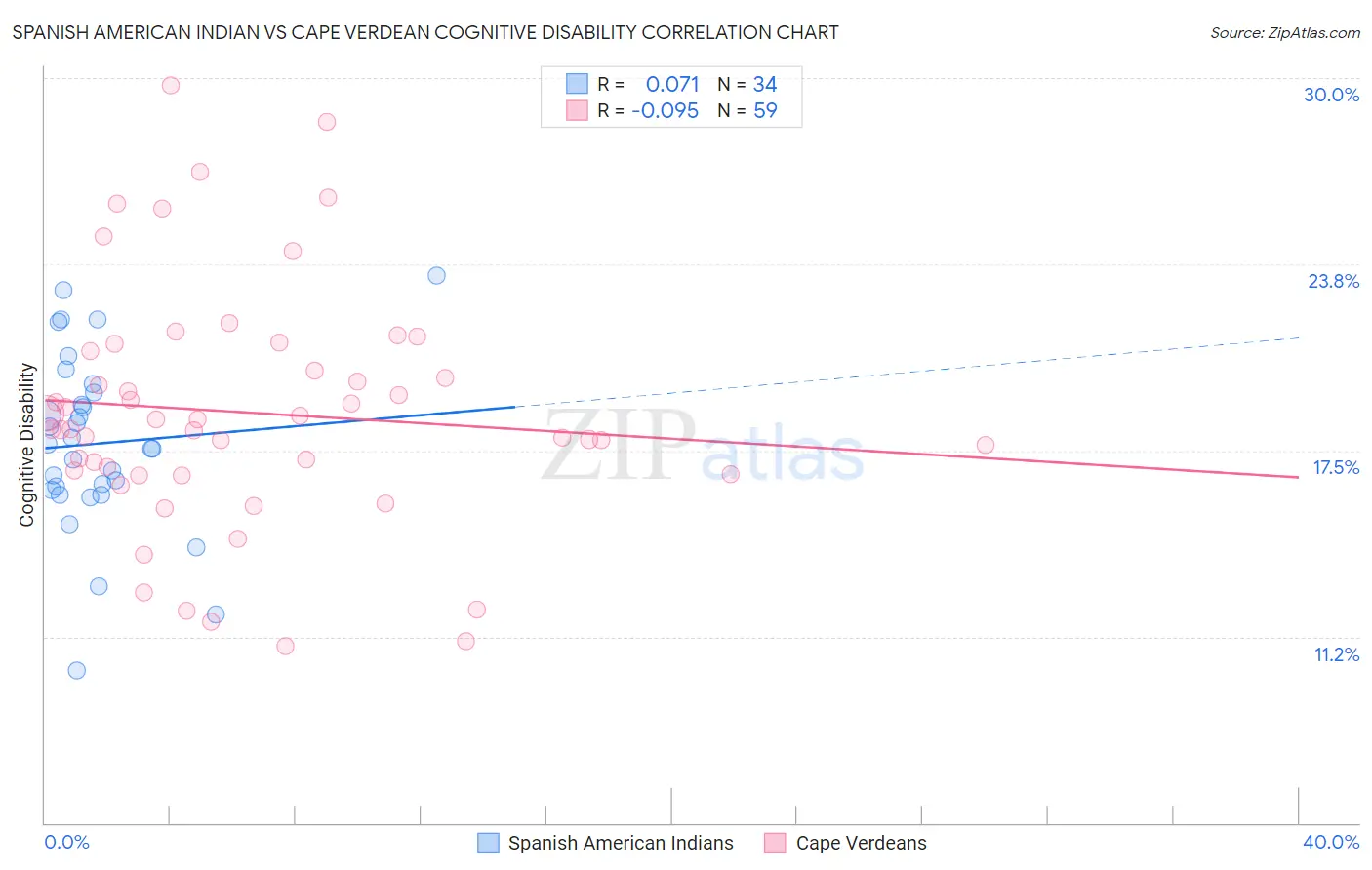 Spanish American Indian vs Cape Verdean Cognitive Disability