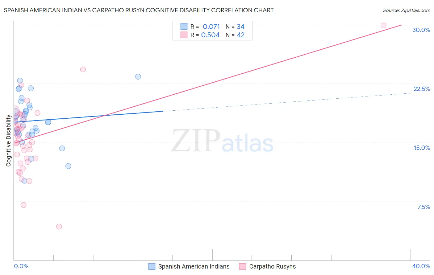 Spanish American Indian vs Carpatho Rusyn Cognitive Disability