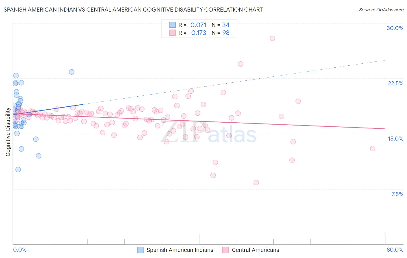 Spanish American Indian vs Central American Cognitive Disability