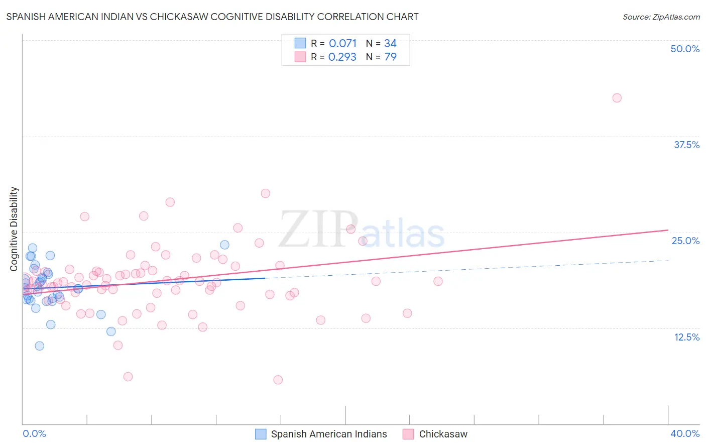 Spanish American Indian vs Chickasaw Cognitive Disability