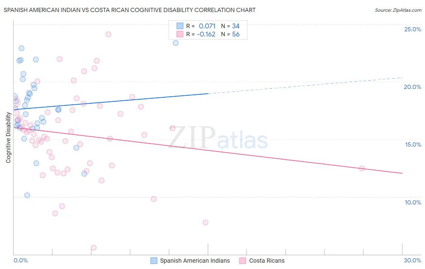 Spanish American Indian vs Costa Rican Cognitive Disability