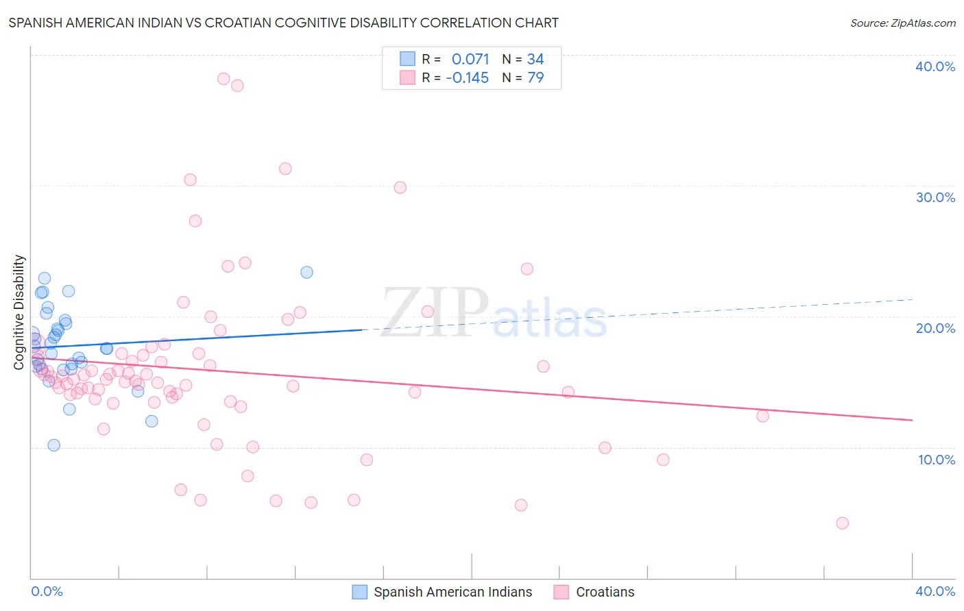 Spanish American Indian vs Croatian Cognitive Disability