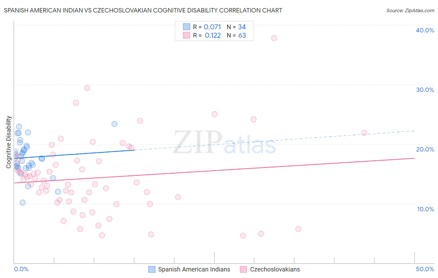 Spanish American Indian vs Czechoslovakian Cognitive Disability