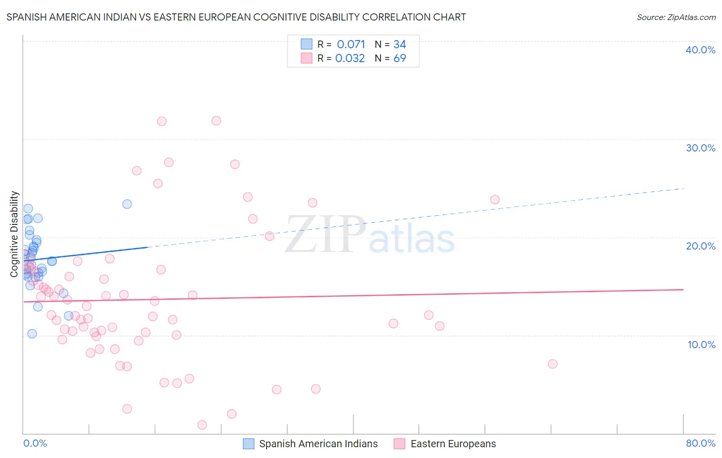 Spanish American Indian vs Eastern European Cognitive Disability