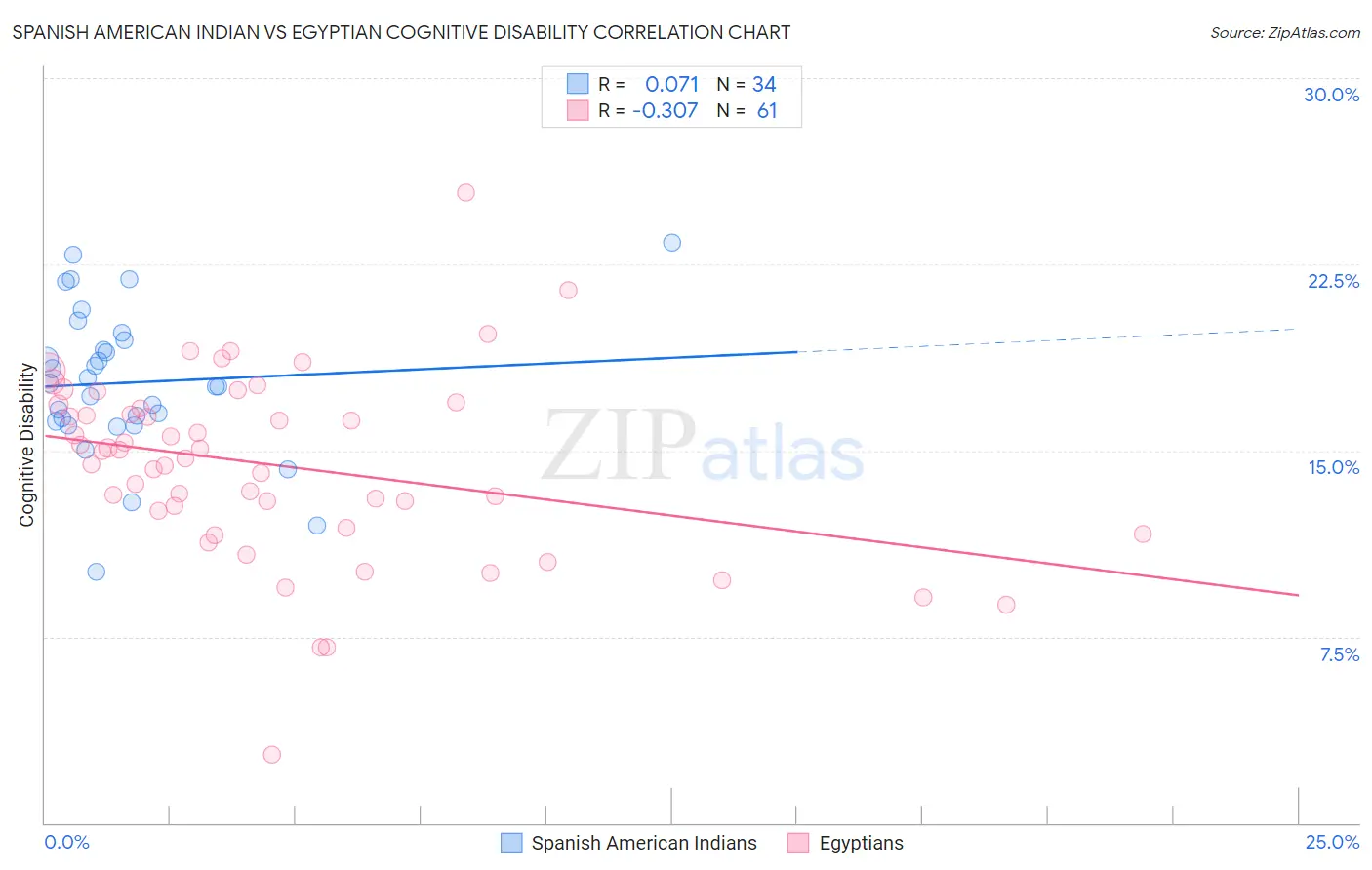 Spanish American Indian vs Egyptian Cognitive Disability