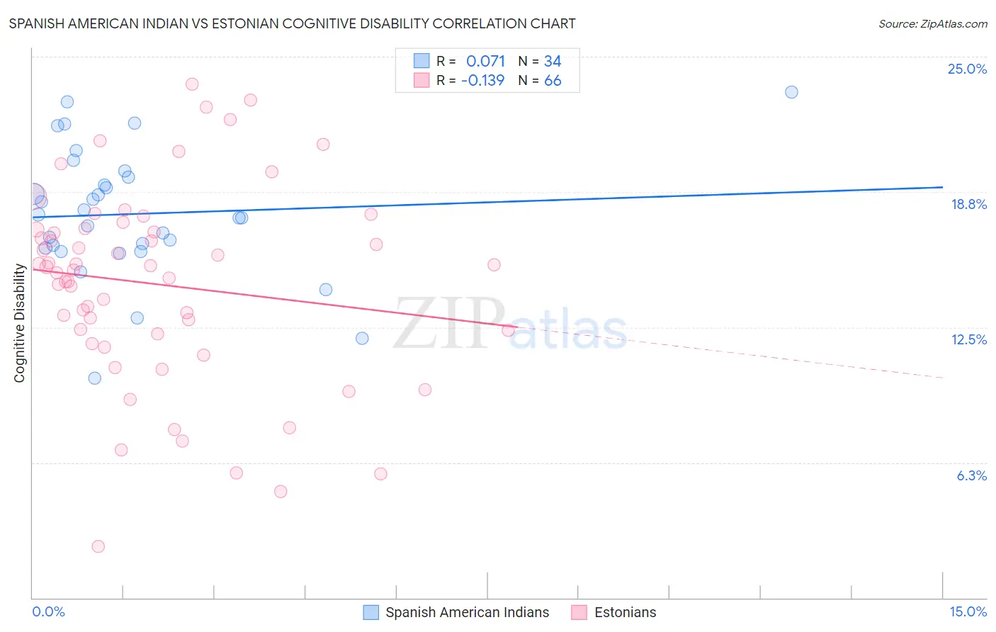 Spanish American Indian vs Estonian Cognitive Disability