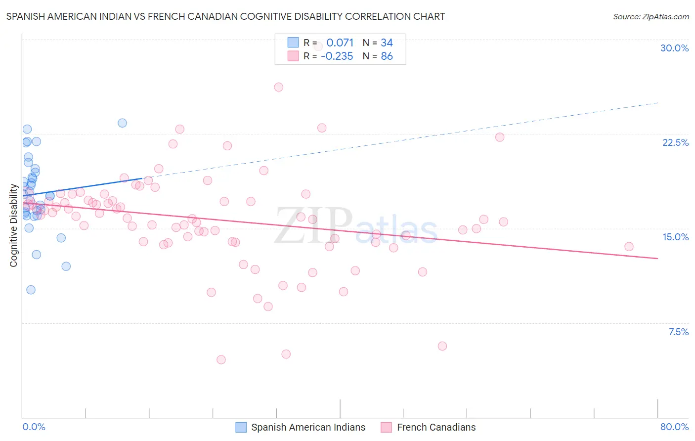 Spanish American Indian vs French Canadian Cognitive Disability