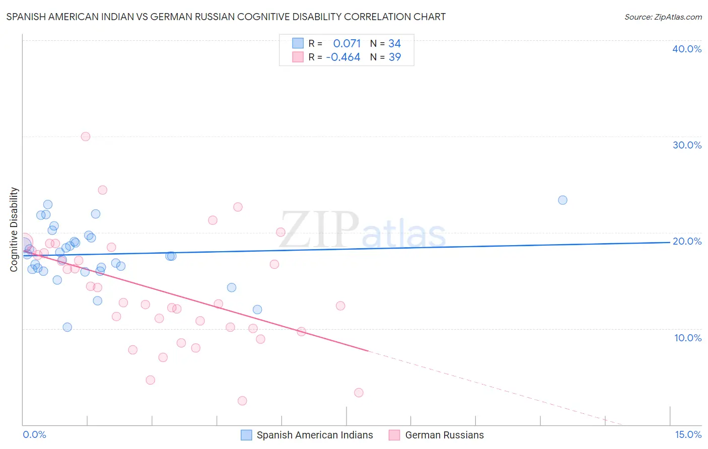 Spanish American Indian vs German Russian Cognitive Disability