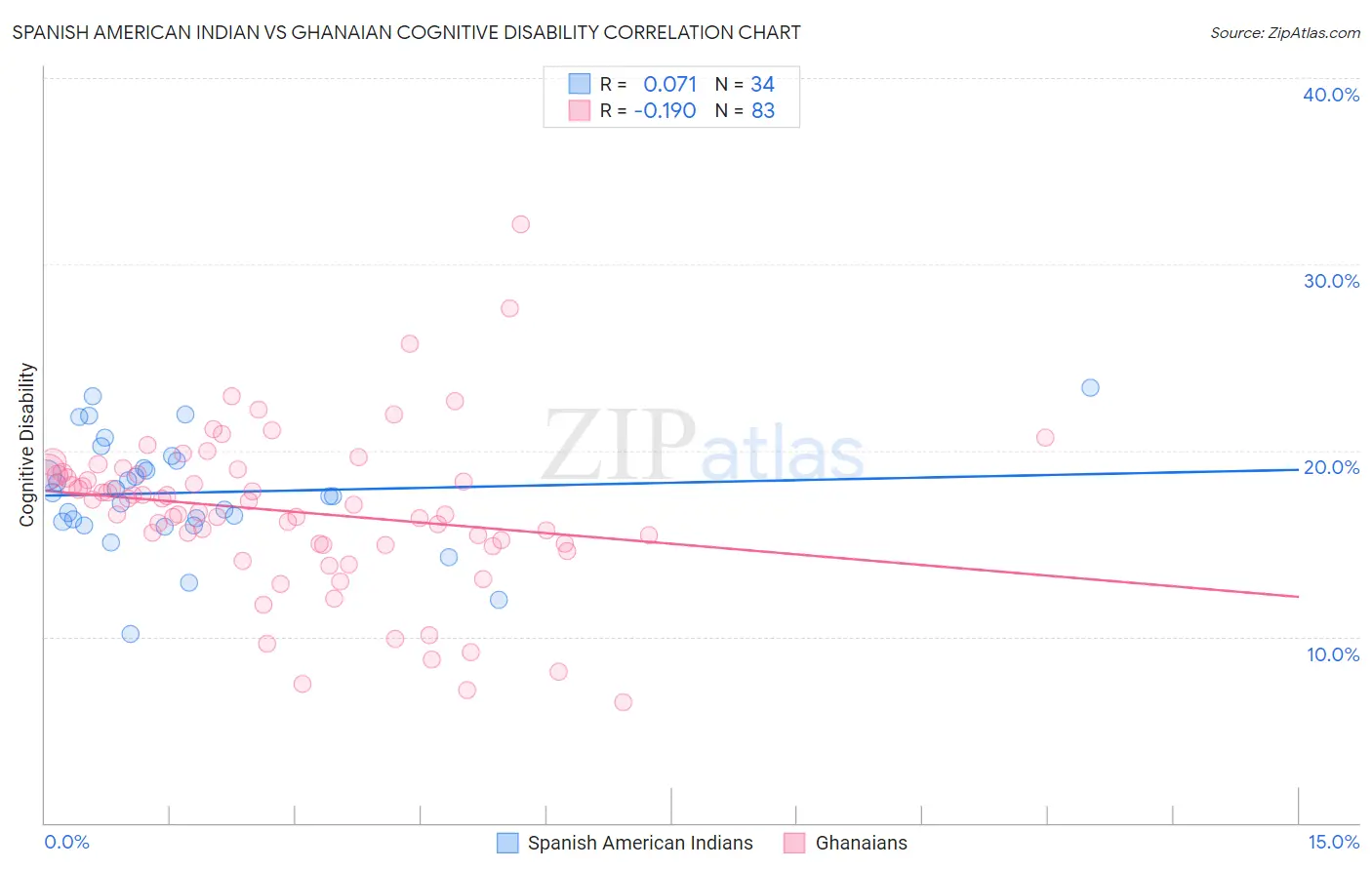 Spanish American Indian vs Ghanaian Cognitive Disability