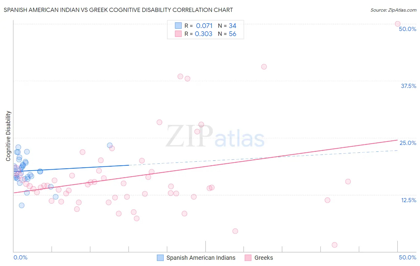 Spanish American Indian vs Greek Cognitive Disability