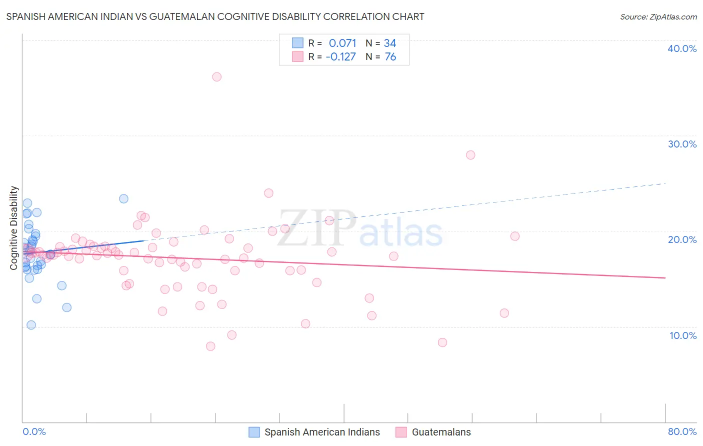Spanish American Indian vs Guatemalan Cognitive Disability