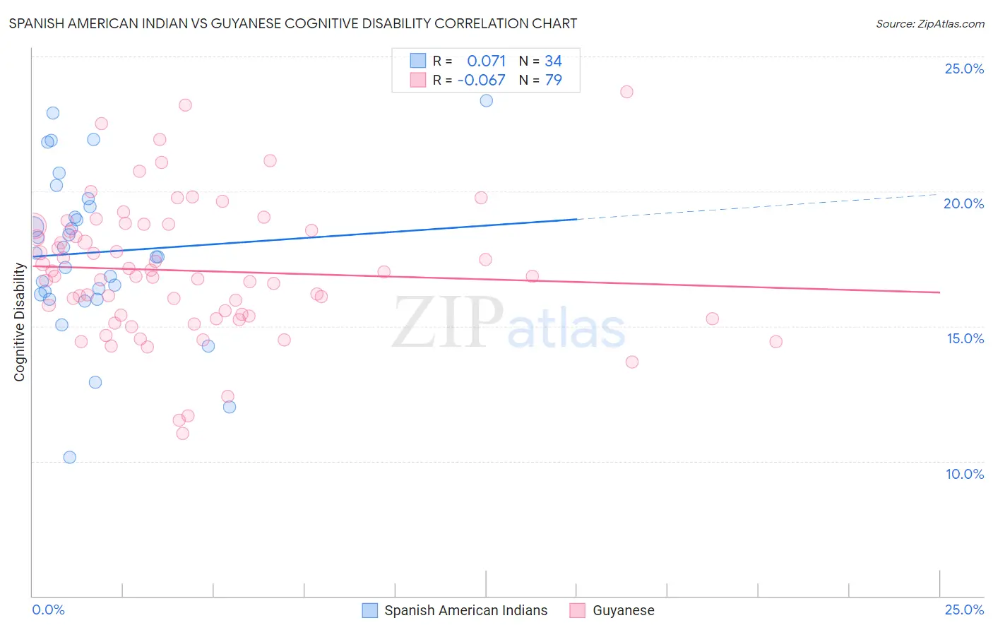 Spanish American Indian vs Guyanese Cognitive Disability