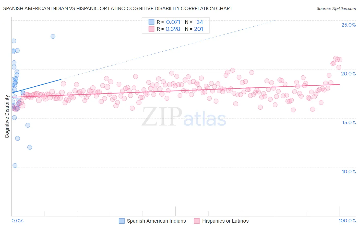 Spanish American Indian vs Hispanic or Latino Cognitive Disability