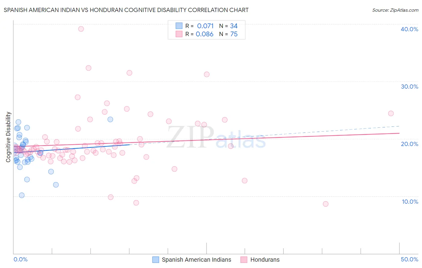 Spanish American Indian vs Honduran Cognitive Disability