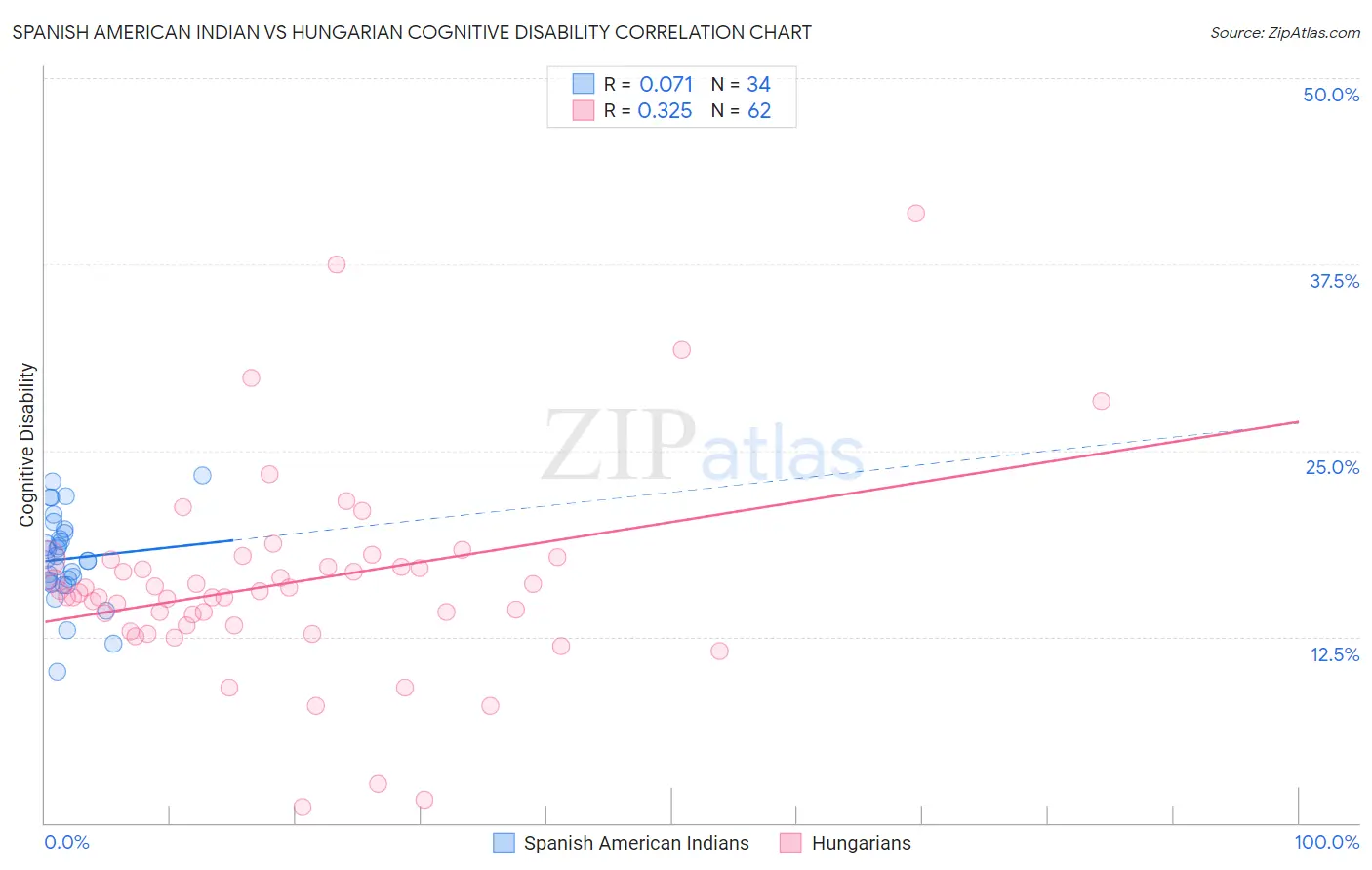 Spanish American Indian vs Hungarian Cognitive Disability