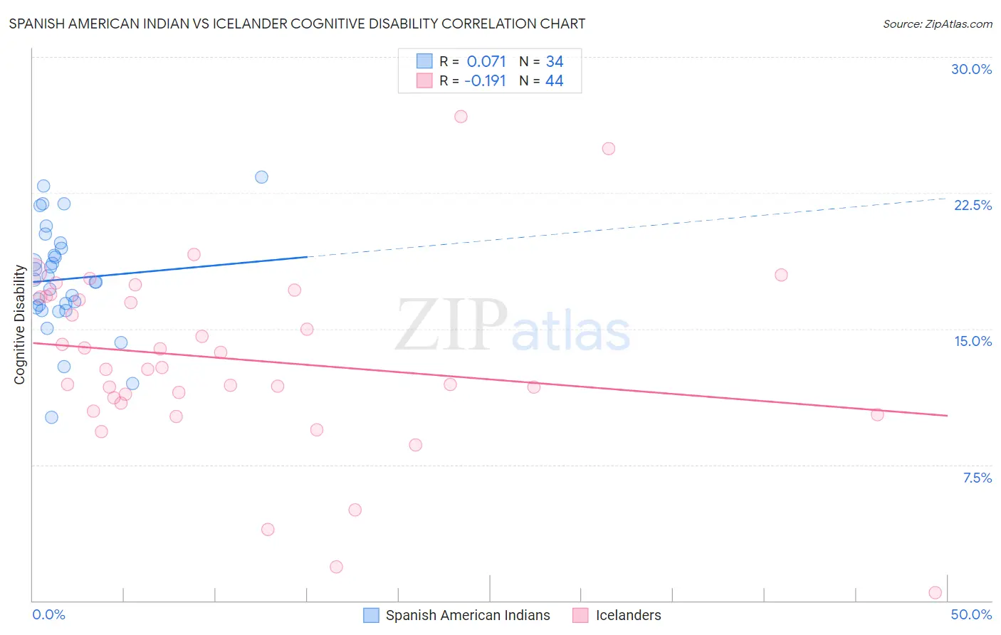Spanish American Indian vs Icelander Cognitive Disability