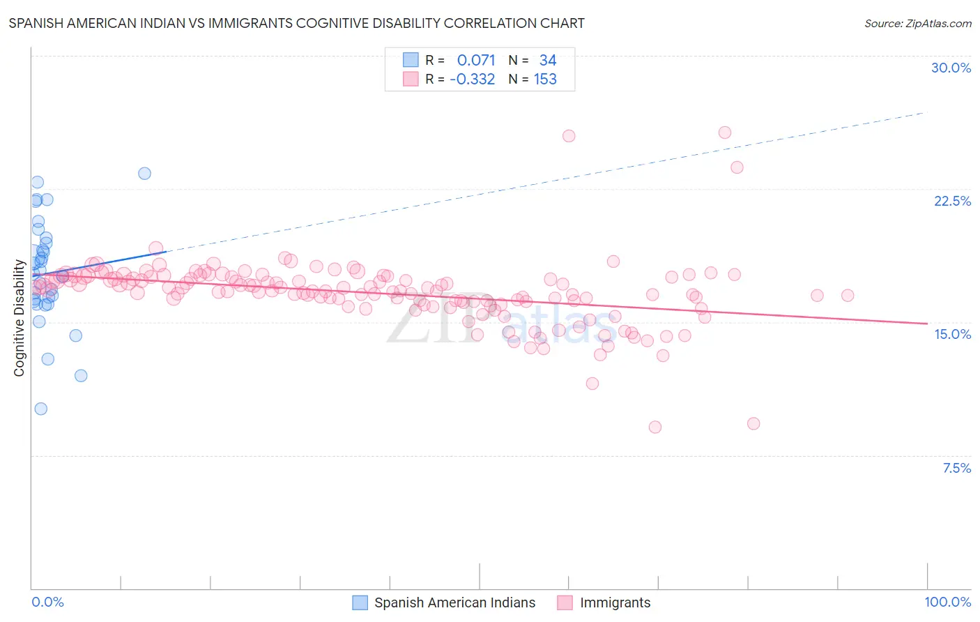 Spanish American Indian vs Immigrants Cognitive Disability