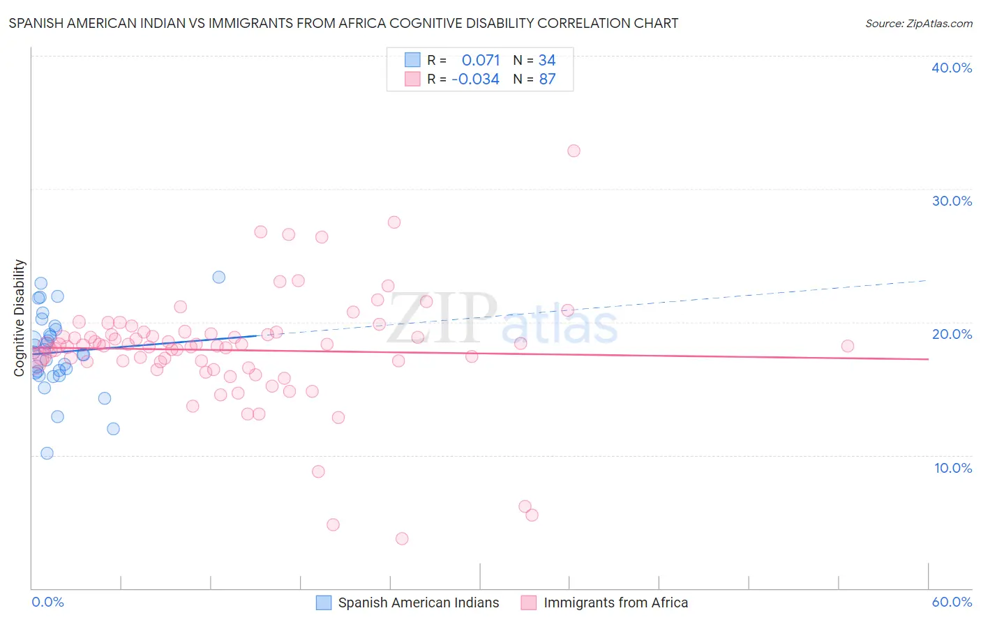 Spanish American Indian vs Immigrants from Africa Cognitive Disability