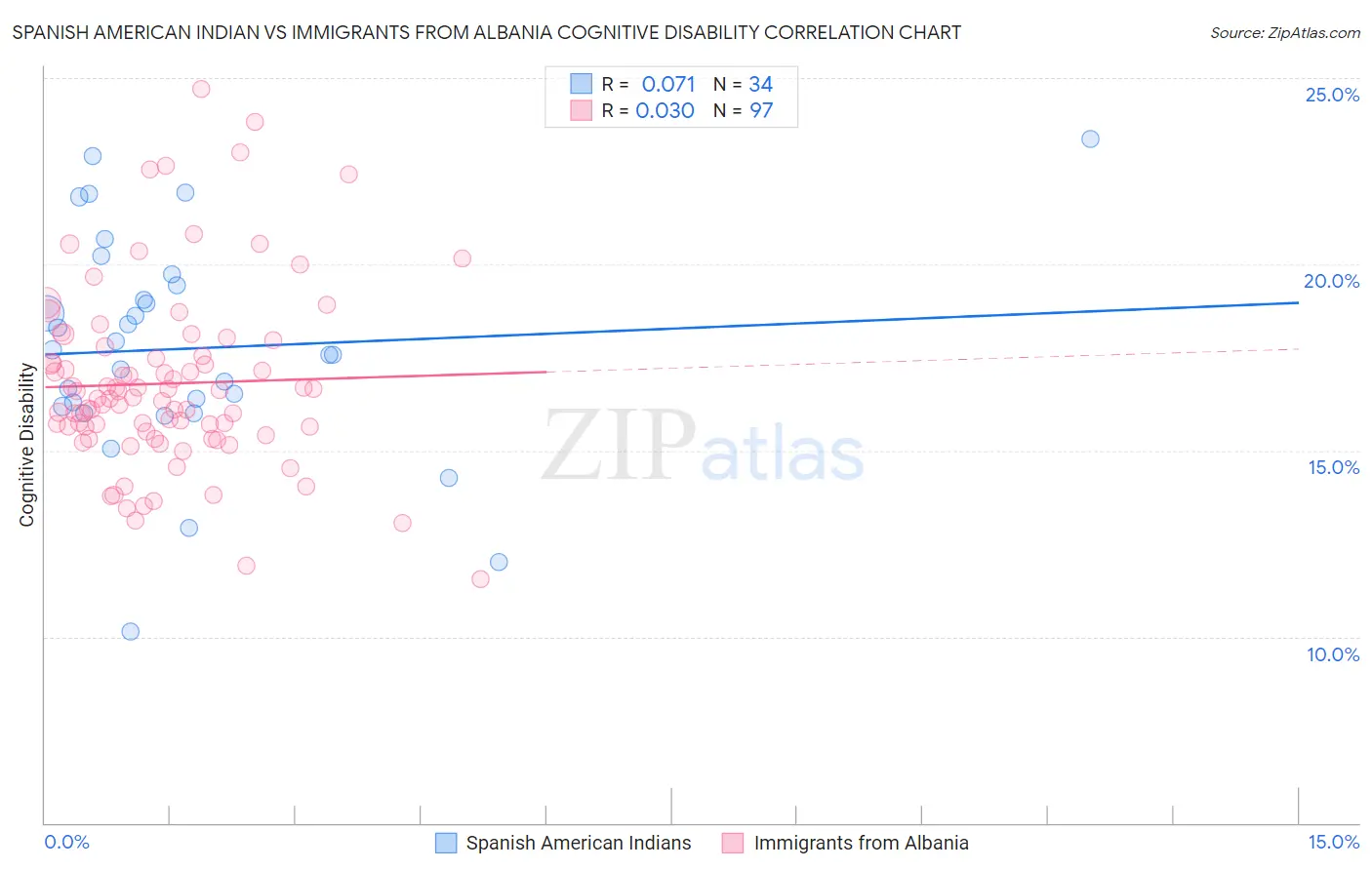 Spanish American Indian vs Immigrants from Albania Cognitive Disability