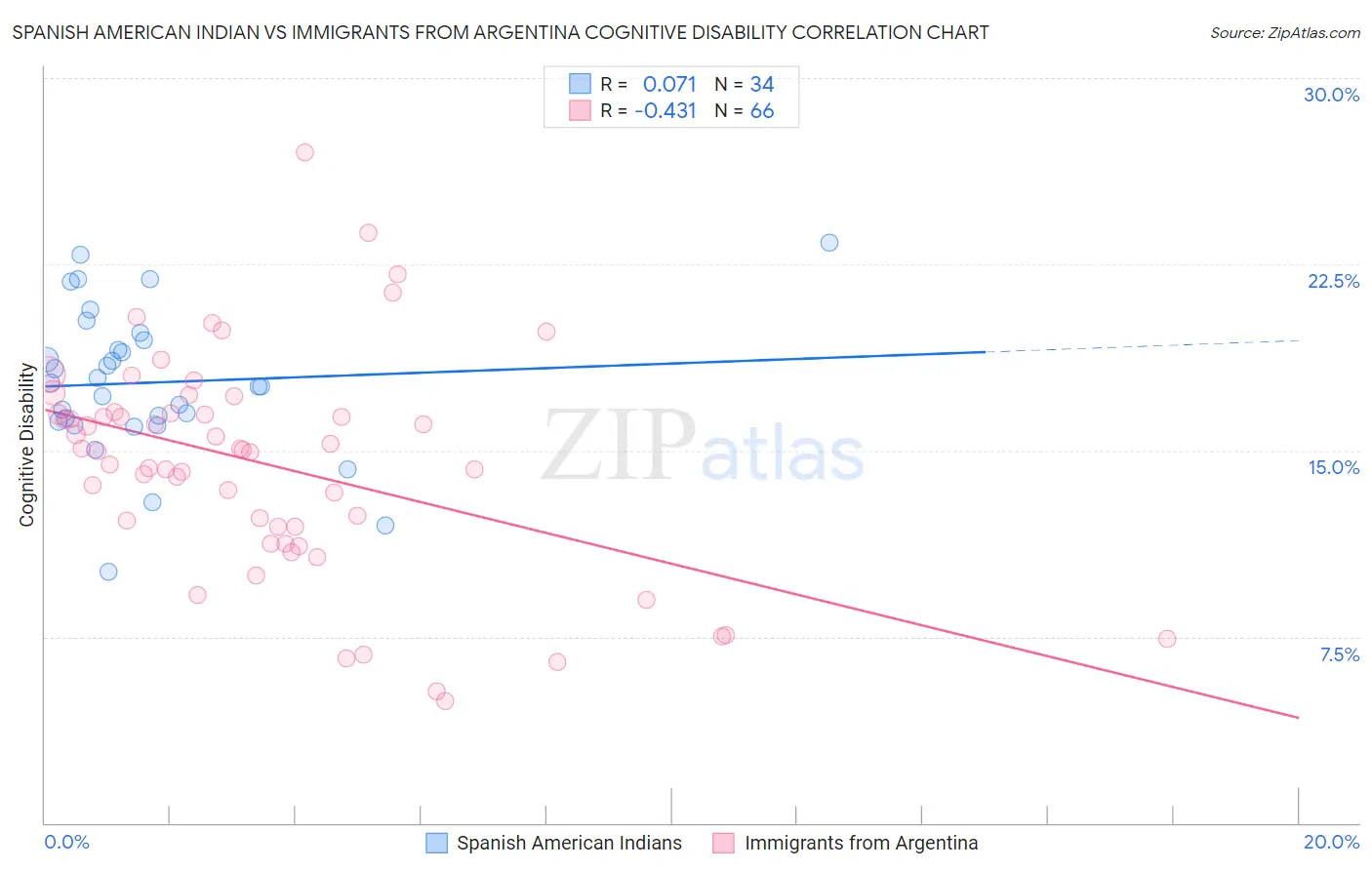 Spanish American Indian vs Immigrants from Argentina Cognitive Disability