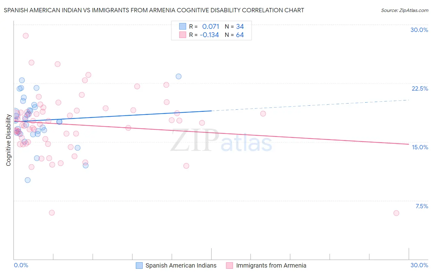 Spanish American Indian vs Immigrants from Armenia Cognitive Disability