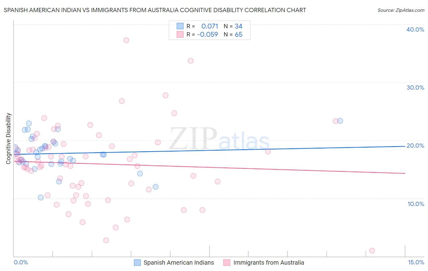 Spanish American Indian vs Immigrants from Australia Cognitive Disability