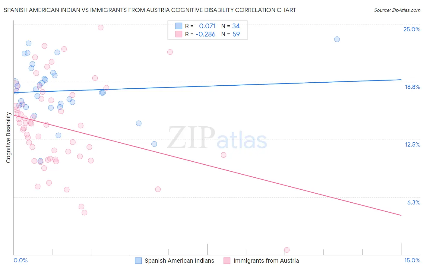 Spanish American Indian vs Immigrants from Austria Cognitive Disability