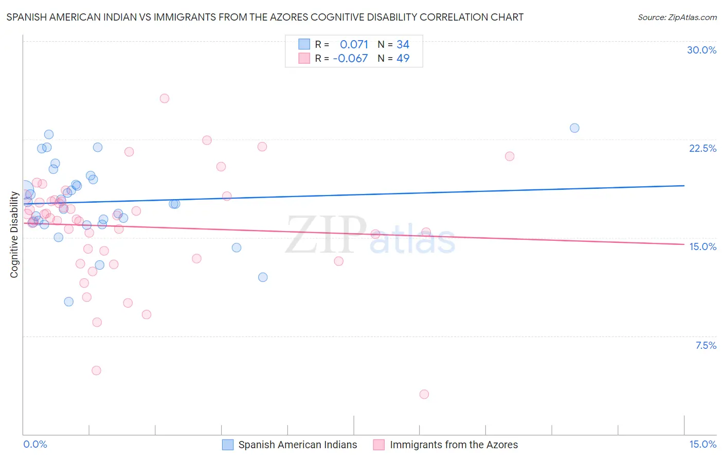 Spanish American Indian vs Immigrants from the Azores Cognitive Disability